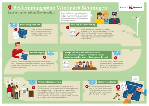 plan windpark beuningen in vergadering gemeenteraad van 5 juli