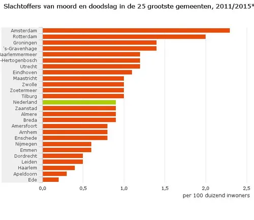 slachtoffers van moord en doodslag in de 25 grootste gemeenten 20112015 16 07 21