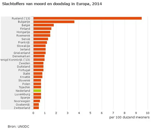 slachtoffers van moord en doodslag in europa 2014 16 07 22
