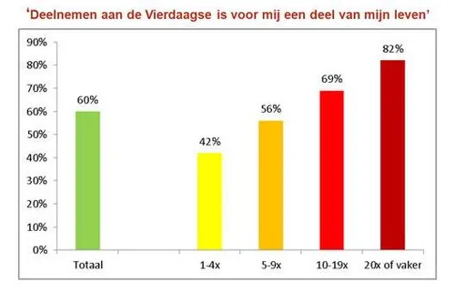 vierdaagse zorgt voor positief sentiment en nieuwe vrienden