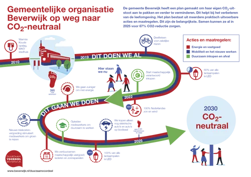 beverwijk co2 infographic final