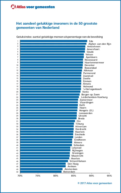 cdnnieuwsnlmediasites4320170518160119cdnnieuwsnlmediasites35020170518112210geluksindex ffef0ee97c0a0f690d7c22dd7f38c6faa7bf7ba6 7c401de4e3b95fbc2a5fc8c2441e315e3973a520