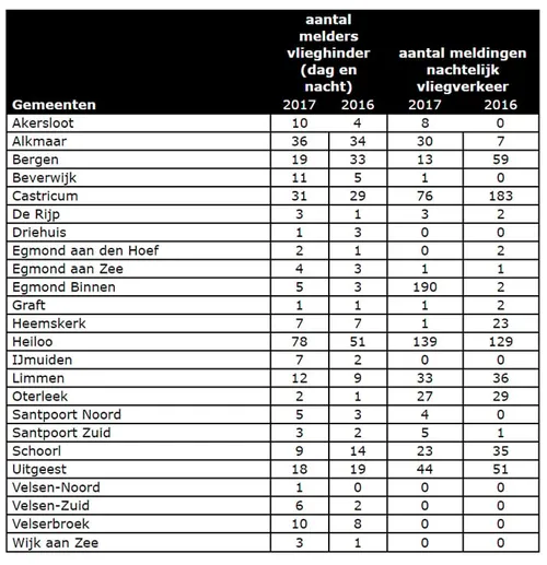 vliegverkeermeldingen