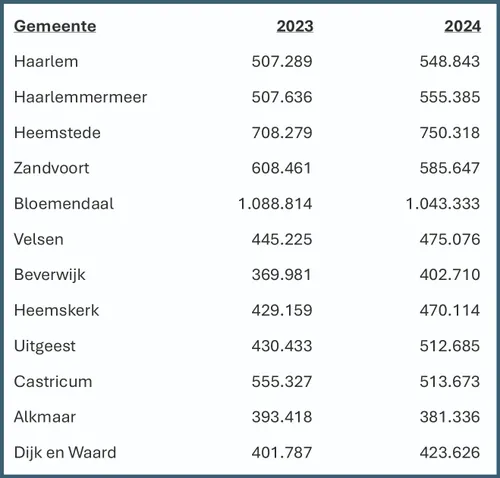 transactieprijzen woningen 2024b