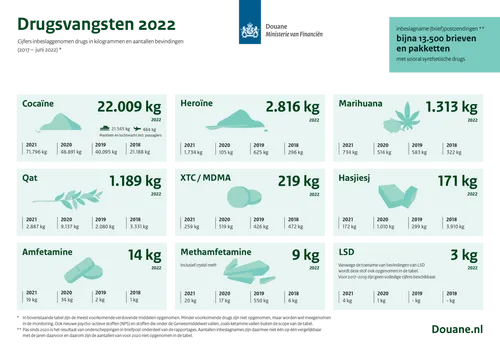 douane infographic drugsvangsten 2022 300dpi