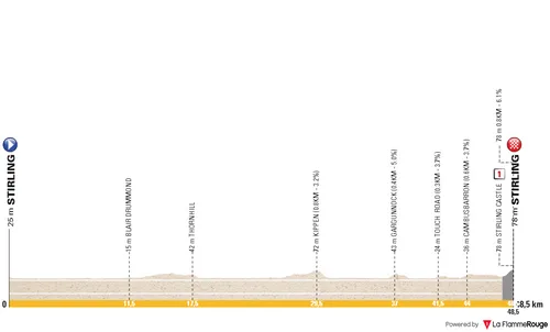 Ésta concluirá en Stirling, en la cima de la ciudad y junto al castillo de Stirling, lo que debería suponer un final de carrera muy pintoresco.&nbsp;&nbsp;