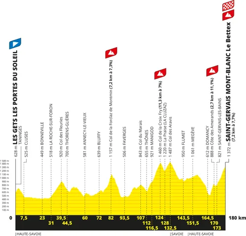 Etapa 15: Les Gets - Saint-Gervais Mont Blanc, 180 km