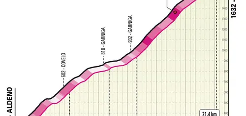 Etapa 16: Monte Bondone. 21,4 km; 6,7%.