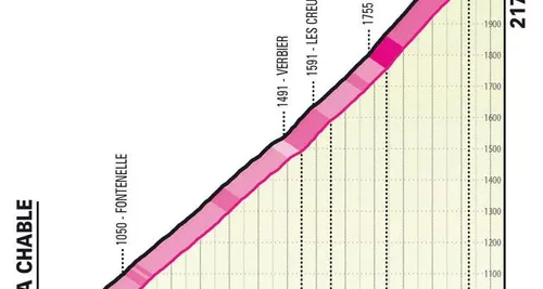 Etapa 13: Croix de Couer. 15,4Km; 8,8