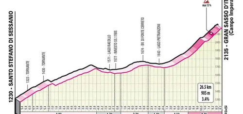 Etapa 7: Gran Sasso d'Italia (Campo Imperatore). 26,5Km; 3,4%.