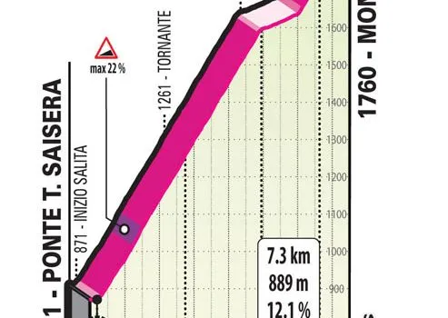 Etapa 20: Monte Lussari. 7,3Km; 12,1%.