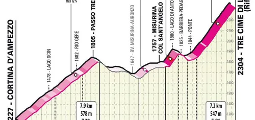 Etapa 19: Tre Cime di Lavaredo. 3,9Km; 11,7%.