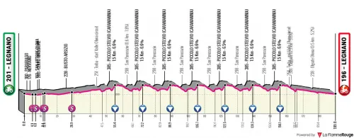 Legnano - Legnano, 190 kilómetros