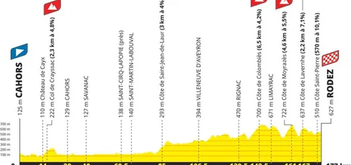 Etapa 4: Cahors - Rodez, 177 kilómetros