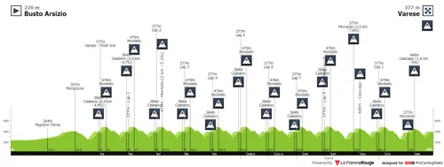 Busto Arsizio - Varese, 196 kilometers