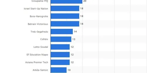Presupuesto rumoreado de los equipos participantes en el Tour de Francia 2021. Vía Statista.