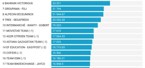 Clasificación final UCI 2020-2022. Vía Raúl Banqueri/Lanterne Rouge