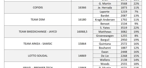 Porcentaje de puntos anotados por los líderes de los equipos entre 2020 y 2022. Vía Raúl Banqueri/Lanterne Rouge