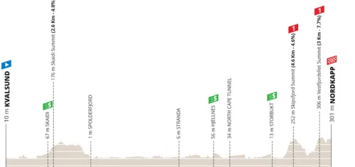 Etapa 4: Kvalsund - North Cape, 171.4 km