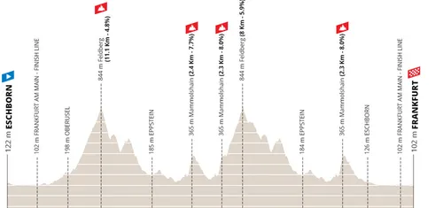 Eschborn - Frankfurt, 203 kilómetros
