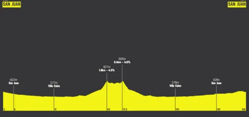 Etapa 1: San Juan - San Juan, 148.1 km