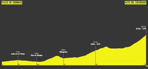 Etapa 5: Plaza de Chimbas - Alto del Colorado, 173.2 km