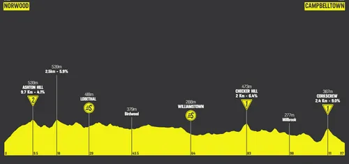 Etapa 3: Norwood - Campbelltown, 118.5Km