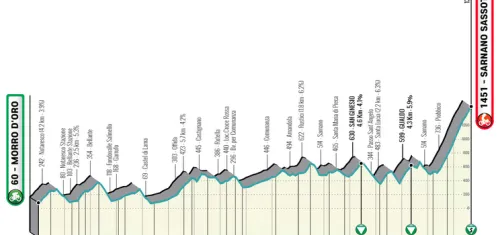 Etapa 5: Morro d'Oro - Sarnano-Sassotetto, 168 km