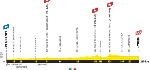 Etapa 3: Piacenza- Turín, 225 kilómetros