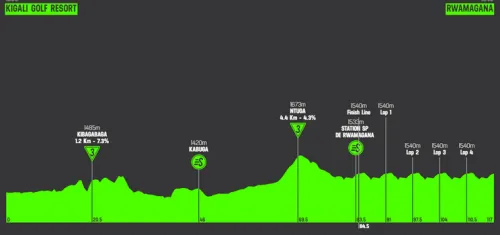 Stage 1: Kigali Golf - Rwamagana, 115.6 km&nbsp;
