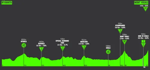 Stage 7: Nyamata - Mont Kigali, 115.8 km
