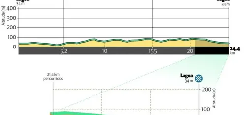 Etapa 5 (ITT): Lagoa - Lagoa, 24.4 km