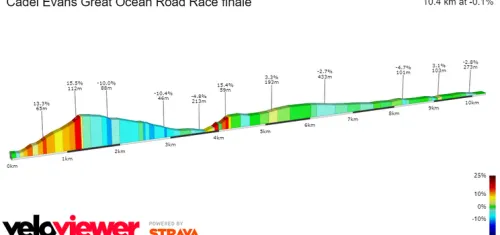 Perfil de los 10,4 kilómetros finales Cadel Evans Great Ocean Road Race