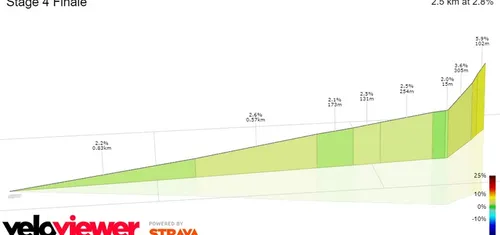 Final de la Etapa 4: 2.5Km; 2.8%.