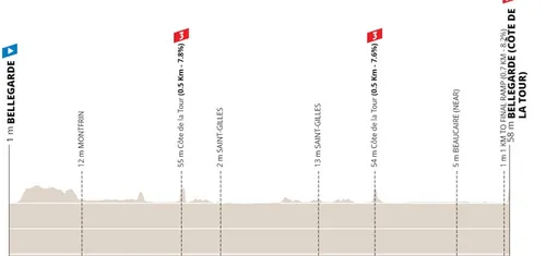 Etapa 1: Bellegarde - Bellegarde, 162,1 kilómetros