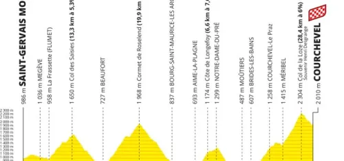 Saint-Gervais Mont Blanc - Courchevel, 166 km