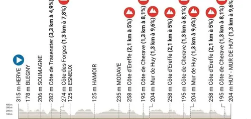 Herve - Mur de Huy, 194,2 kilómetros