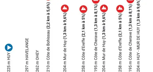 Huy - Mur de Huy, 131,5 kilómetros