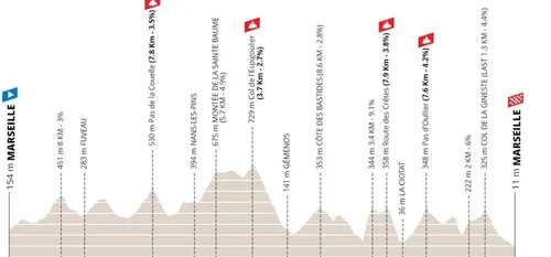 Marsella - Marsella, 168 kilómetros