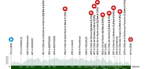 Lieja - Lieja, 258,5 kilómetros