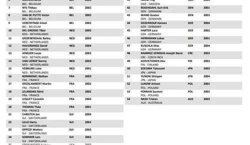 Lista Mundial de Ciclocross Hoogerheide 2023 - Masculino Sub23&nbsp;