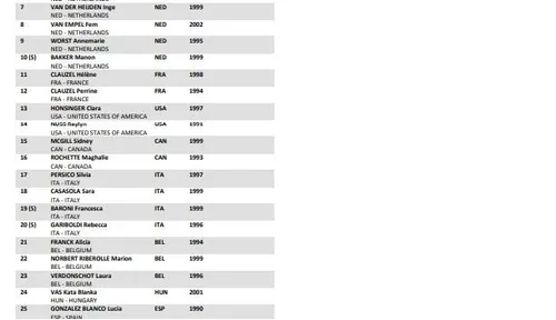 Lista Mundial de Ciclocross Hoogerheide 2023 - Élite femenino&nbsp;