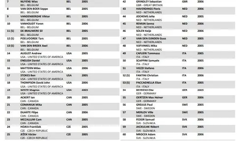 Lista Mundial de Ciclocross Hoogerheide 2023 - Júnior Masculino&nbsp;