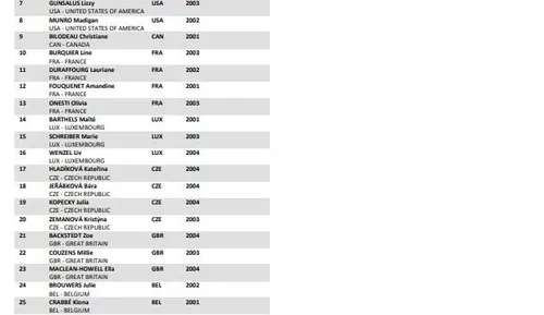 Lista Mundial de Ciclocross Hoogerheide 2023 - Femenino Sub-23&nbsp;