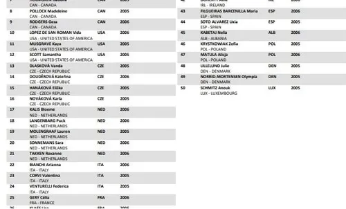 Lista Mundial de Ciclocross Hoogerheide 2023 - Júnior femenino