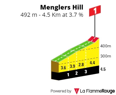 Menglers Hill: 4.5Km; 3.7%; 13Km por recorrer