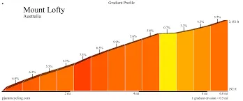 Perfil del Mount Lofty que decidirá el Tour Down Under.