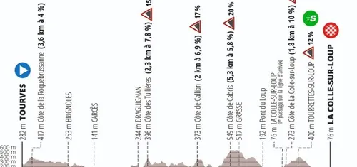 Etapa 6: Tourves - La Colle-sur-Loup, 197.4Km