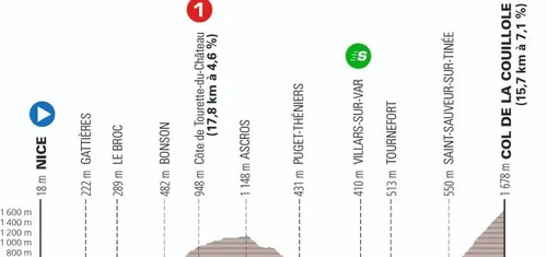 Etapa 7: Niza - Col de la Couillole, 143.8Km