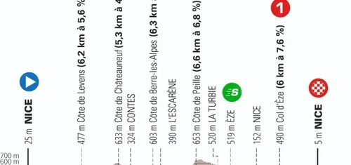 Etapa 8: Niza - Niza, 118.4Km